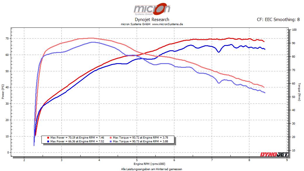 Leistungsdiagramm einer BMW R nine T bei nur 40% geöffnetem Gasgriff mit dem Flashmodul-Set für BMW RnineT
