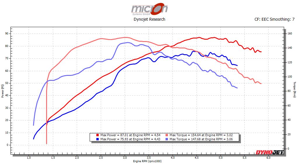 Leistungsdiagramm am Hinterrad der Roadmaster 2018 mit Stage II Nockenwellen vor und nach dem Flashe