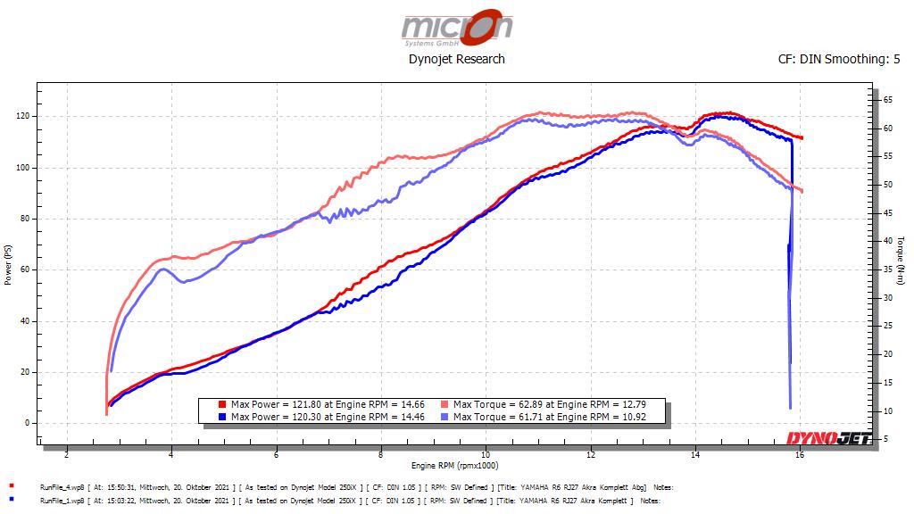 Leistungsdiagramm am Hinterrad vor und nach der Abstimmung mit Powervision 3 und Akra Komplettanlage