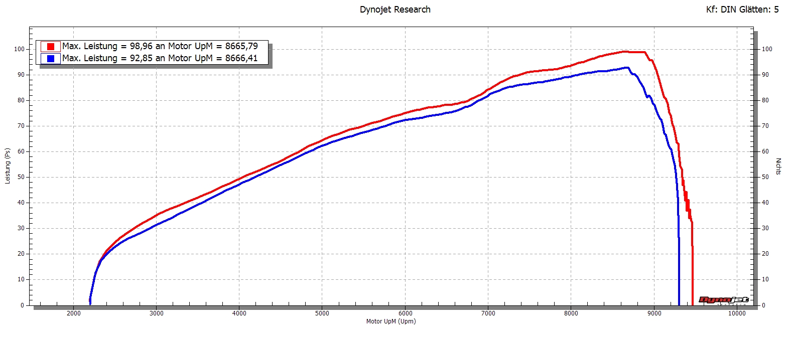 Triumph 955 i vor und nach dem Flashen
