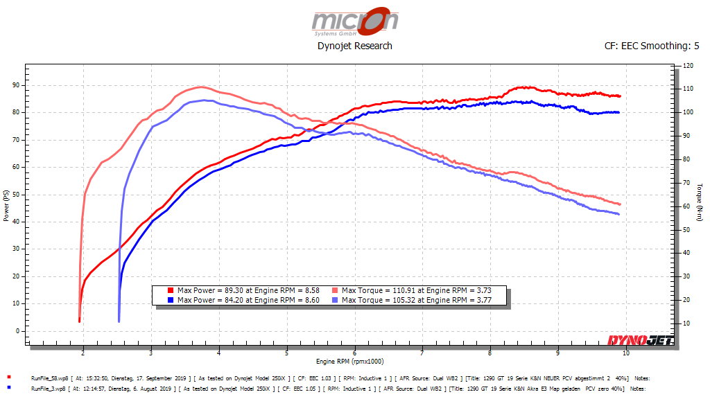 Beispiel KTM 1290 GT 2019 bei 40% geöffnetem Gasgriff
