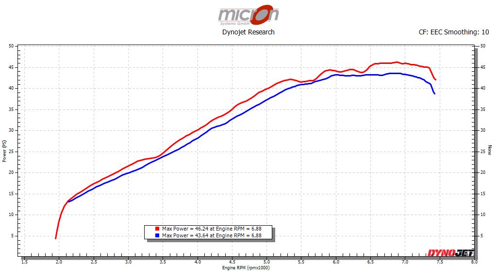 Leistung am Hinterrad einer Royal Enfield Interceptor 650 mit Scorpion Slipons