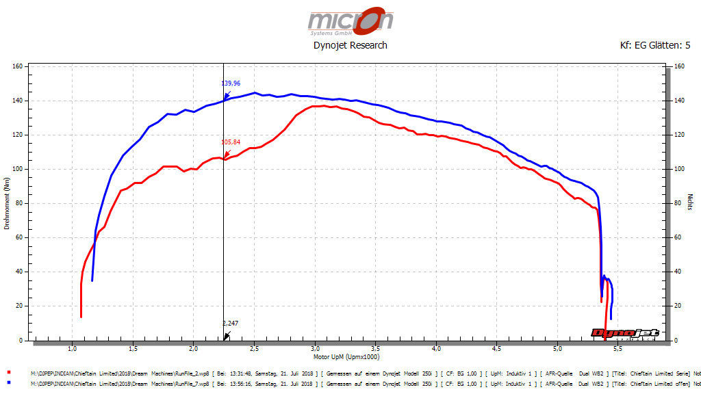 Drehmomentdiagramm der Chieftain Limited 2018 vor und nach dem Flashen