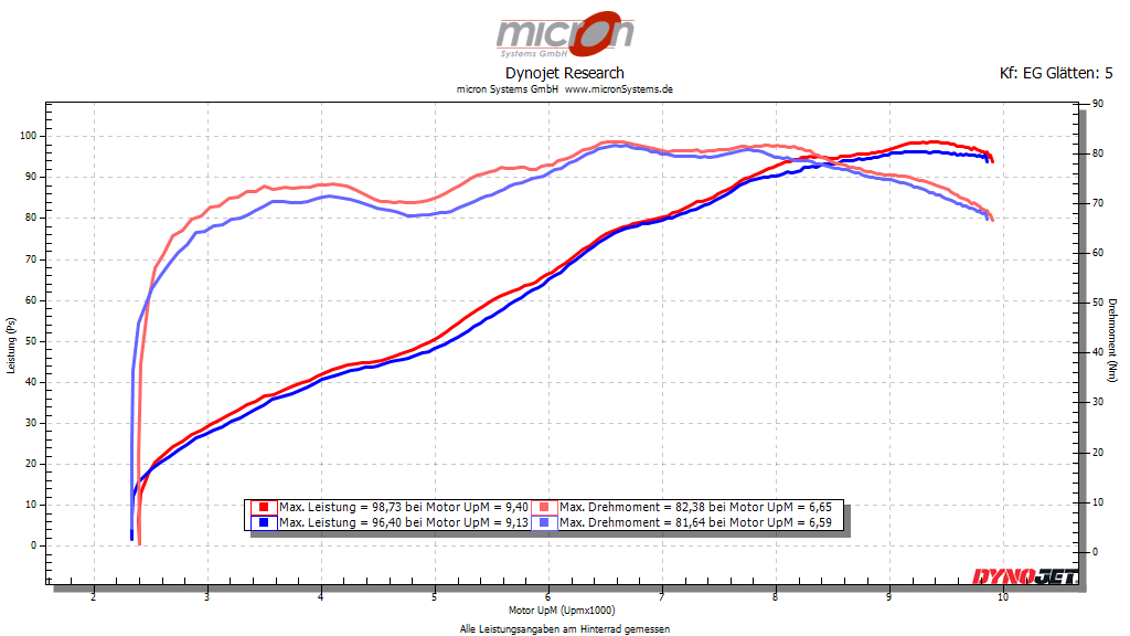 KTM Duke 790 bei voll geöffnetem Gasgriff vor und nach dem Flashen