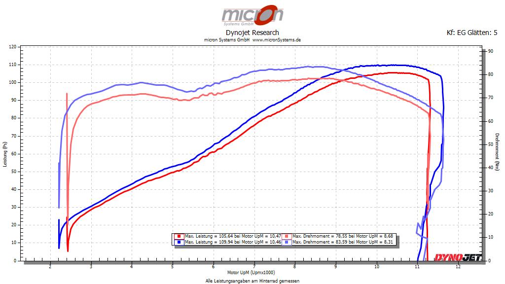 Leistungskurve der Yamaha Tracer 900 15- mit Powervision 3 Abstimmung