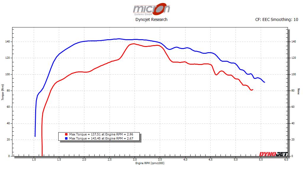Drehmomentdiagramm am Hinterrad einer Indian Springfield 2018 vor und nach dem Flashen