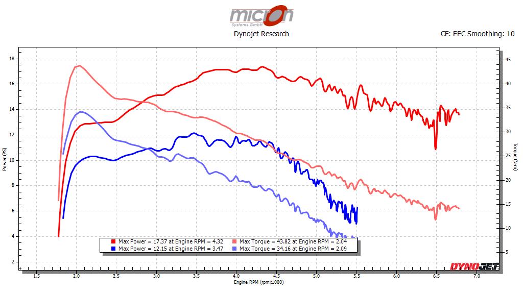FTR 1200 Race Replica mit 20% geöffnetem Gasgriff vor und nach dem Flashen