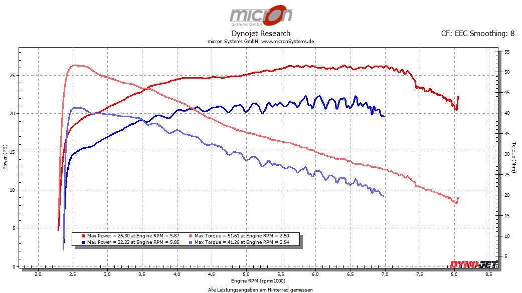 BMW R nine T 2017 mit Akrapovic Slipon bei nur 20% geöffnetem Gasgriff vor und nach dem Flashen