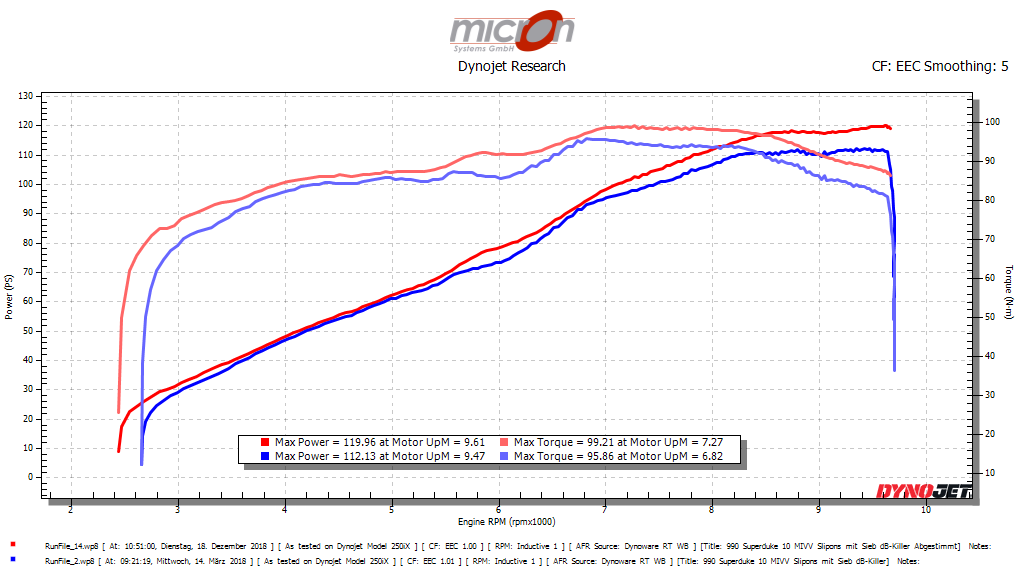 Beispiel KTM 990 Superduke 2010 mit MIVV Slipons