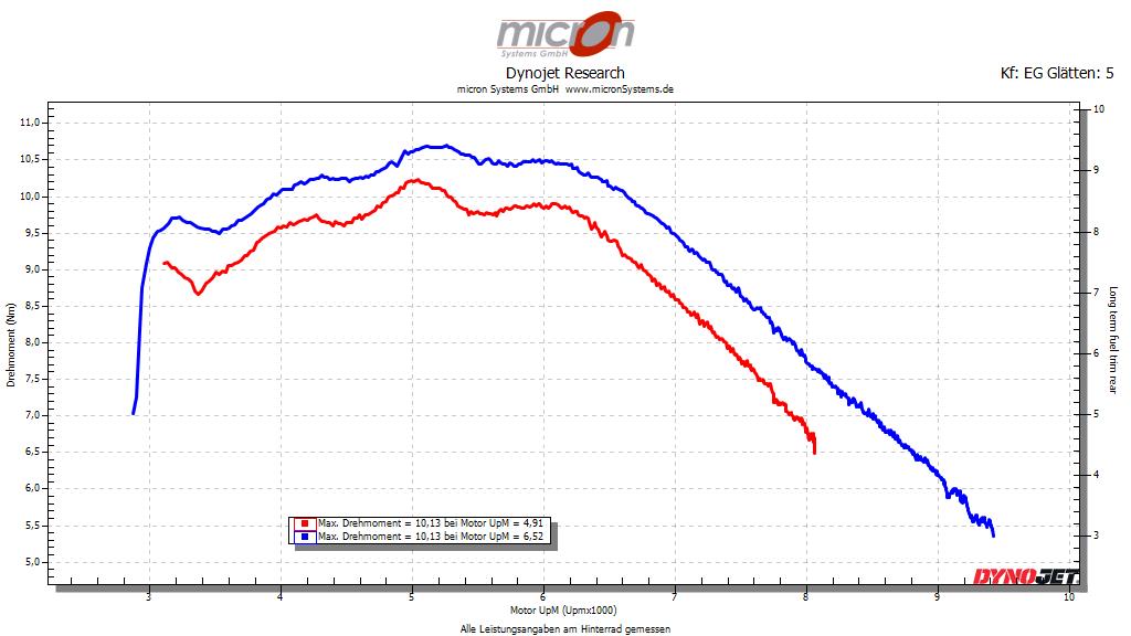 Drehmomentdiagramm einer mit Power Vision 3 abgestimmten Honda MSX 125 Grom 14-20Power Vision 3 zur Abstimmung der Honda MSX 125 Grom 14-