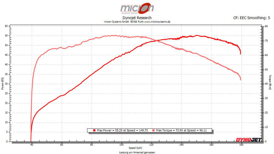 Interceptor mit 865 ccm Kit von S&S mit S&S Nockenwelle