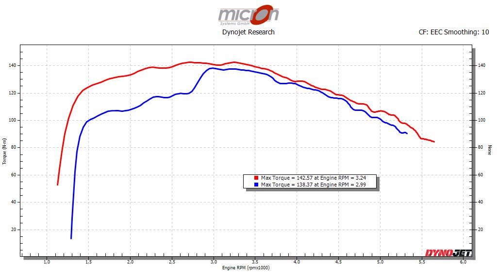 Drehmomentdiagramm einer Chief Dark Horse 2019 mit offener Penzl Auspuffanlage vor und nach dem Flashen