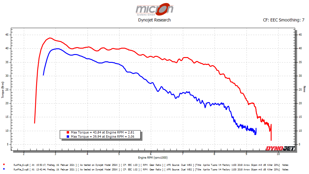 Drehmoment der Aprilia Tuono Factory 1100 vor und nach dem Flashen bei 20% geöffnetem Gasgriff