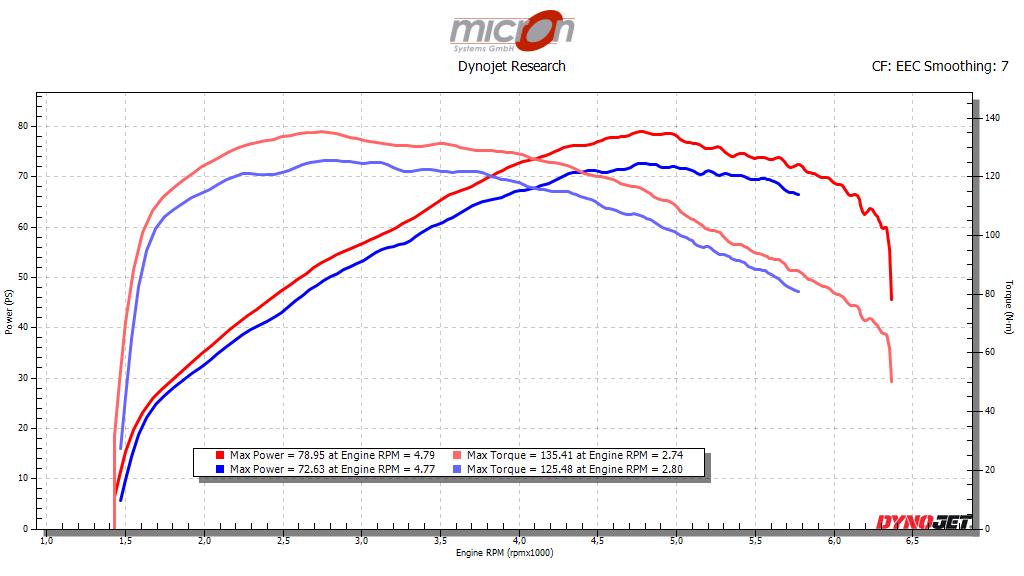 Leistungsdiagramm am Hinterrad der Roadmaster 2015 vor und nach dem Flashen