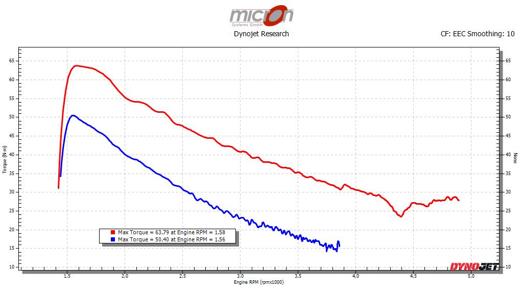 Drehmomentdiagramm einer Chief Dark Horse 2019 mit offener Penzl Auspuffanlage bei 20% geöffnetem Gasgriff