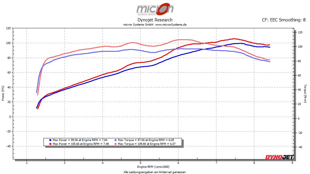 Leistungsdiagramm einer BMW R nine T bei vollständig geöffnetem Gasgriff mit dem Flashmodul-Set für BMW RnineT 2021-2023