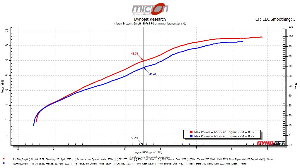 Tenere 700 World Raid 2023 mit Akrapovic Slipon vor und nach der Abstimmung mit PV3