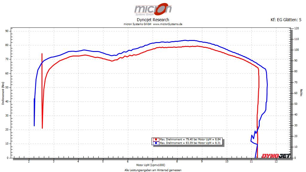 Drehmomentkurve der Yamaha Tracer 900 15- mit Powervision 3 Abstimmung