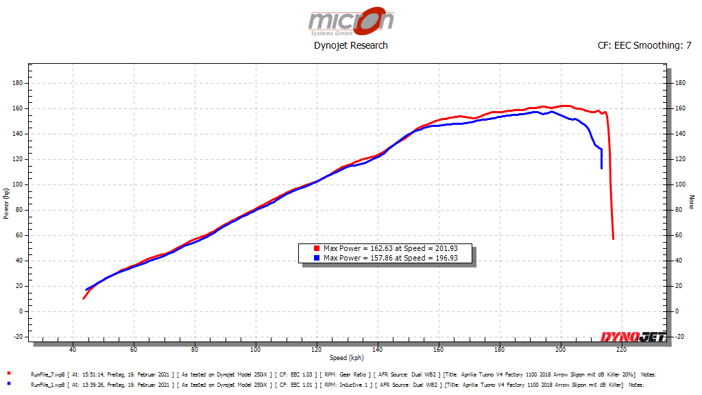 Aprilia Tuono Factory 1100 vor und nach dem Flashen