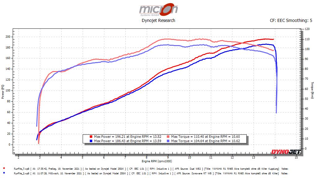 Yamaha YZF R1 RN 65 mit Akrapovic Komplettanlage vor und nach dem Flashen