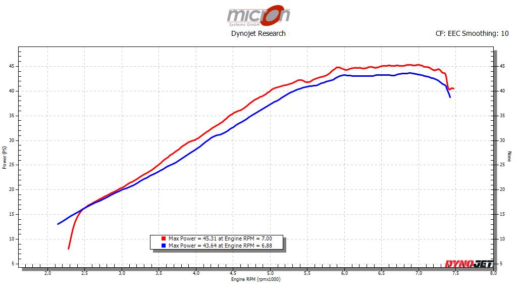 Leistung am Hinterrad einer Royal Enfield Interceptor 650 mit Serienauspuff