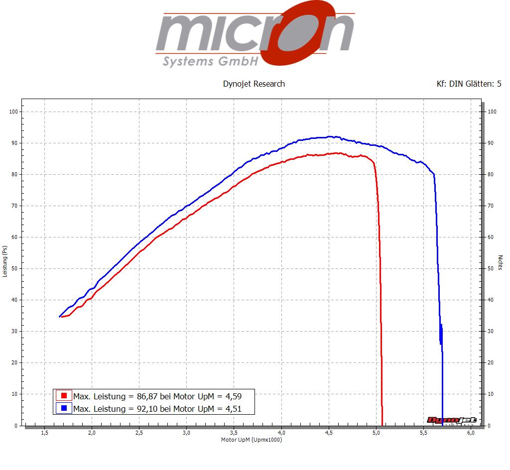 Leistungskurve einer Indian Chieftain 2016 vor und nach der Abstimmung mit Power Vision 3