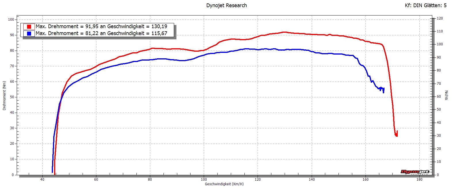 Abstimmung von Steuergeräten