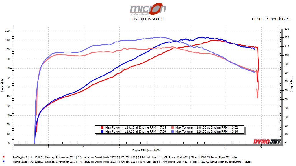 BMW R 1200 GS 2015 mit Remus Slipon vor und nach dem Abstimmen
