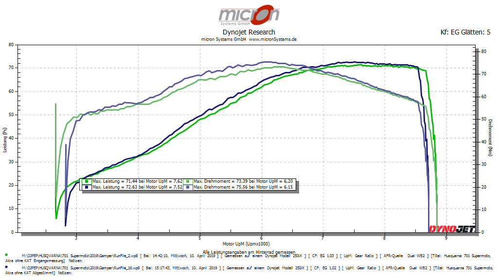 Leistungsdiagramm Husqvarna 701 vor und nach dem Flashen bei 100% geöffnetem Gasgriff