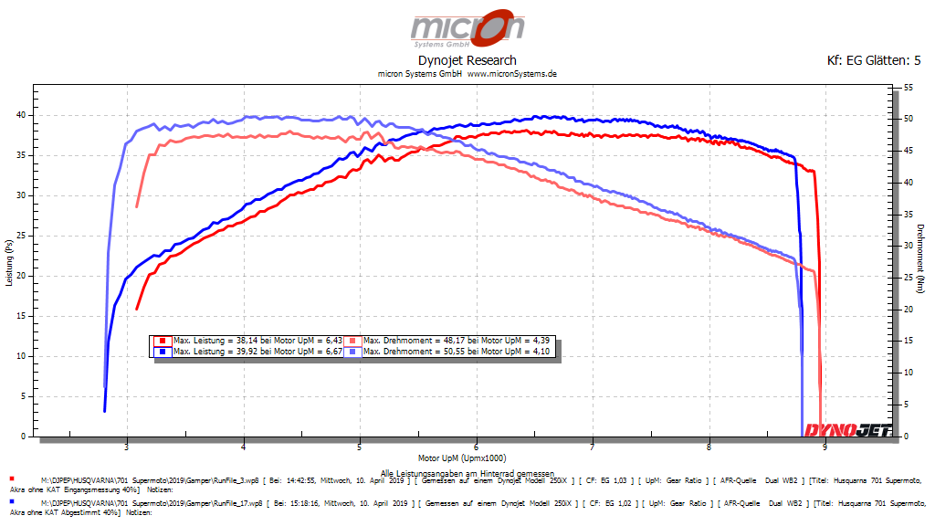 Leistungsdiagramm Husqvarna 701 vor und nach dem Flashen bei nur 40% geöffnetem Gasgriff