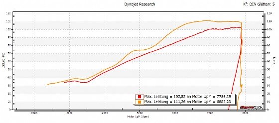 Abstimmung von Kit-Steuergeräten