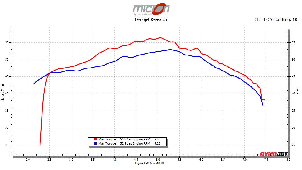Drehmoment am Hinterrad einer Royal Enfield Interceptor 650 mit Serienauspuff