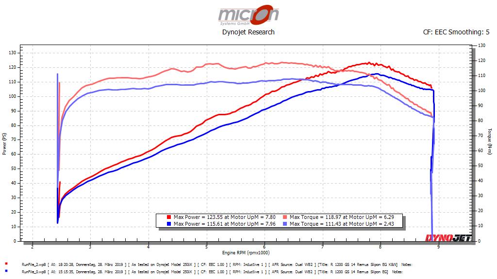 BMW R 1200 GS 2014 mit Remus Slipon vor und nach dem Flashen