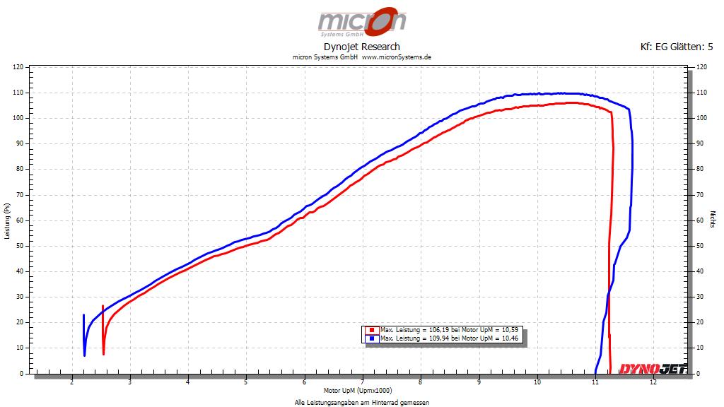 Power Vision 3 zur Abstimmung der Yamaha Tracer 900 15-