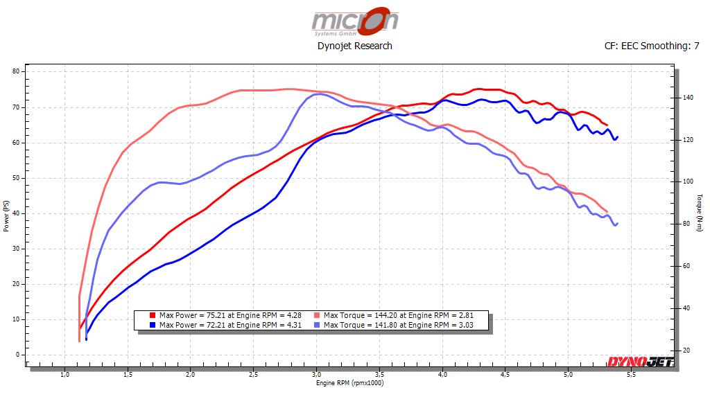 Leistungsdiagramm am Hinterrad einer Chieftain Limited 2018 vor und nach dem Flashen