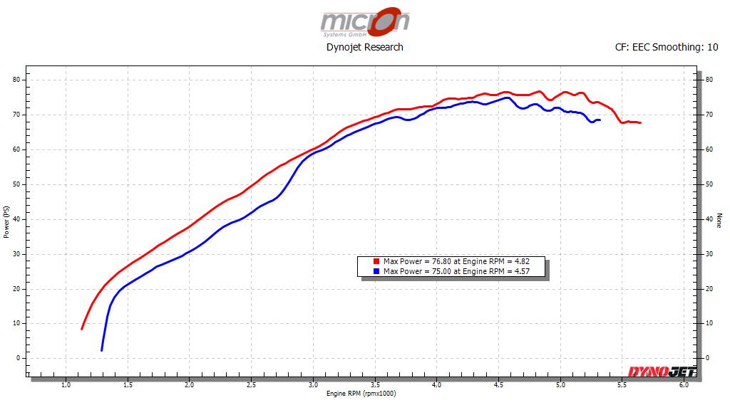 Leistungsdiagramm einer Chief Dark Horse 2019 mit offener Penzl Auspuffanlage vor und nach dem Flashen