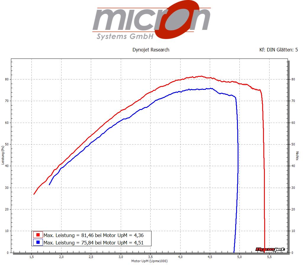 Leistungskurve einer Indian Chief Vintage vor und nach dem Flashen