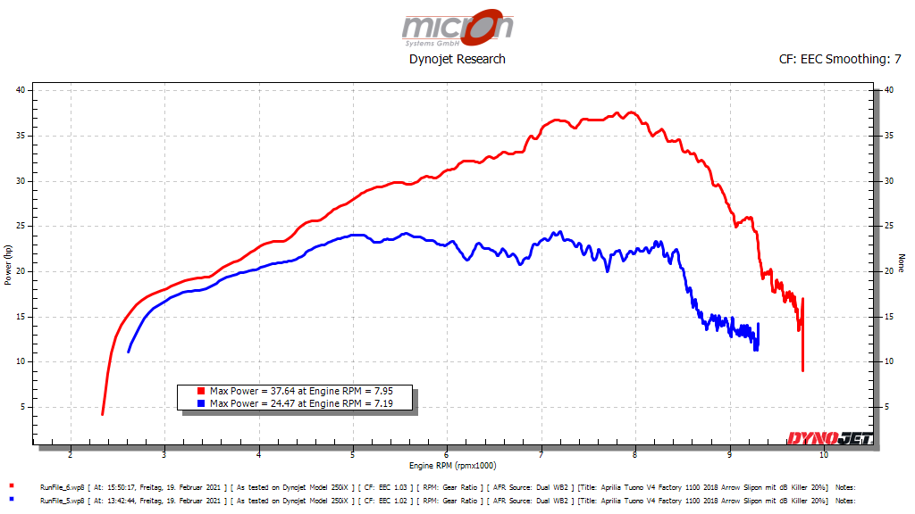 Aprilia Tuono Factory 1100 bei nur 20% geöffnetem Gasgriff vor und nach dem Flashen