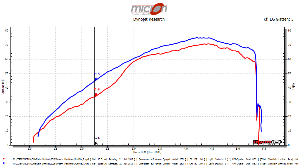 Leistungsdiagramm der Chieftain Limited 2018 vor und nach dem Flashen