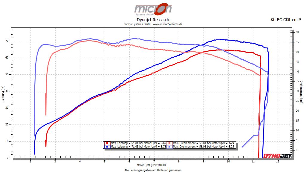 Leistungskurve der Yamaha Tracer 900 15- mit Powervision 3 Abstimmung