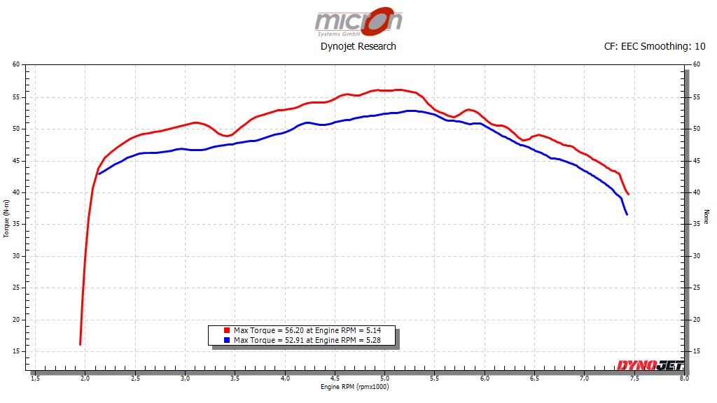 Drehmoment am Hinterrad einer Royal Enfield Interceptor 650 mit Scorpion Slipons