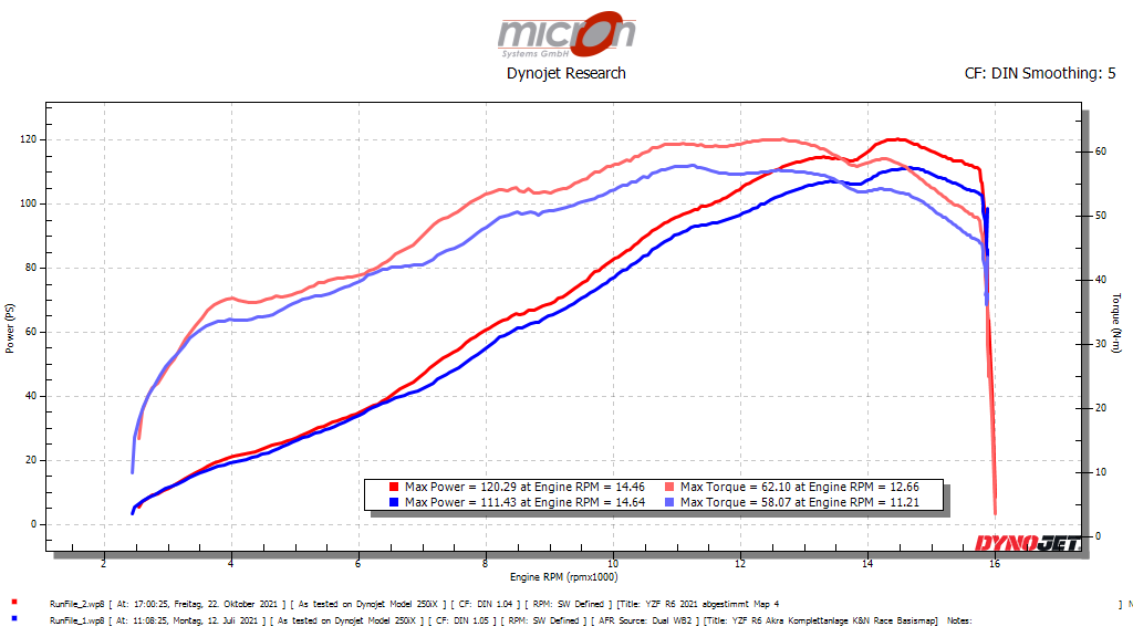 YZF R6 2021 mit Akrapovic Komplettanlage vor und nach dem Flashen