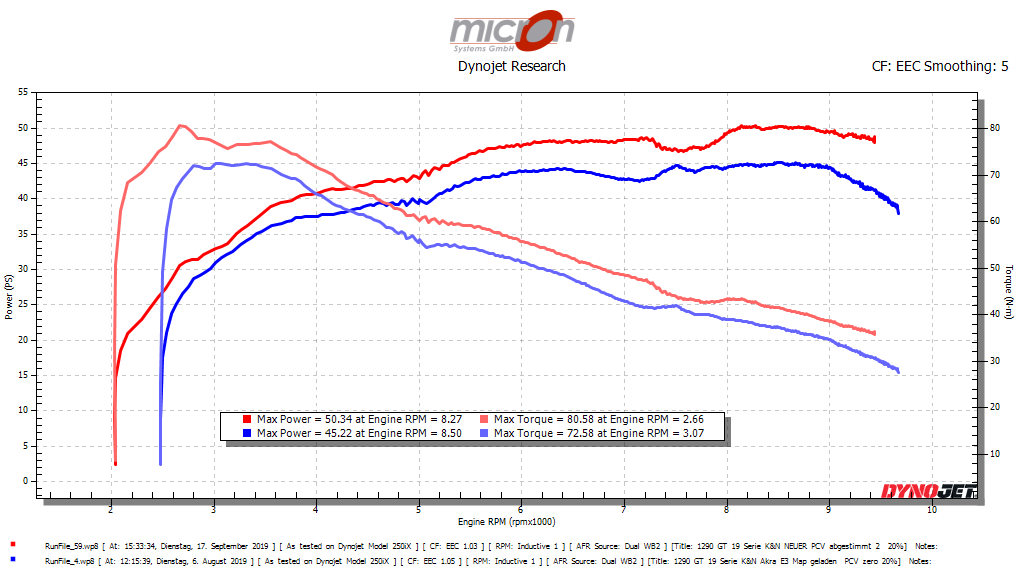 Beispiel KTM 1290 GT 2019 bei nur 20% geöffnetem Gasgriff