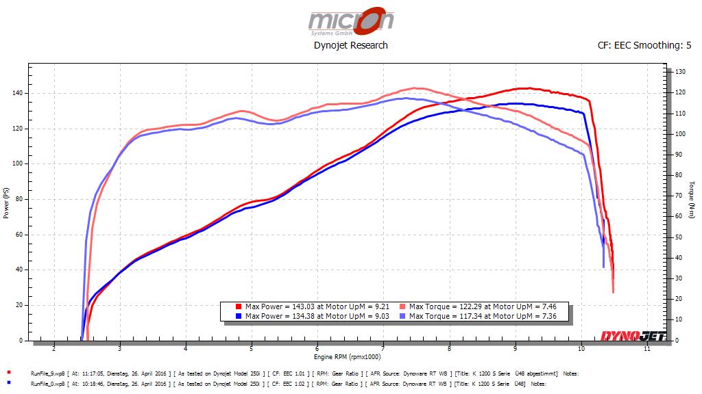 BMW K 1200 S im Serienzustand vor und nach dem Abstimmen