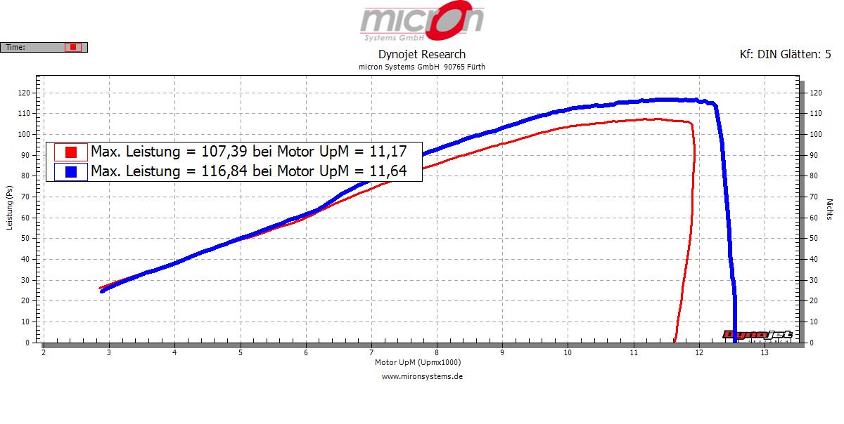 Leistungsdiagramm zur Luftfiltermodifikation Kawasaki Z 800