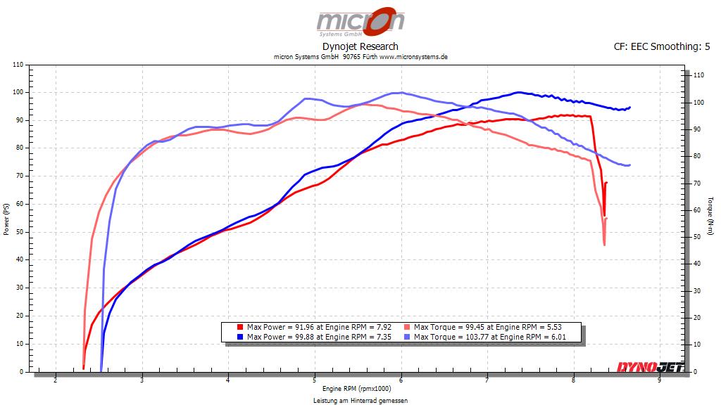 Husqvarna Norden vor und nach dem Flashen