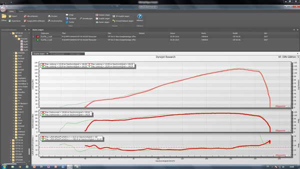 Dynojet Leistungsprüfstand