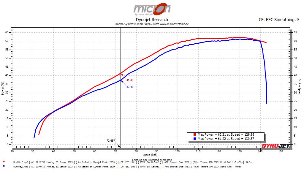 Tenere 700 2023 mit Dynojet Luftfilterkit vor und nach der Abstimmung mit PV3