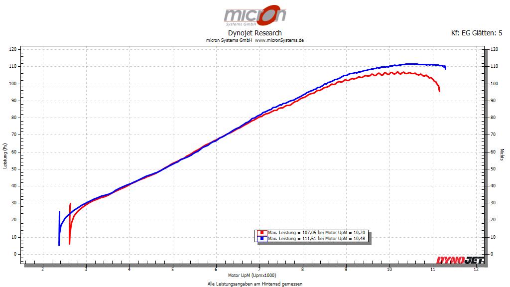 Leistungskurve der Yamaha Tracer 900 15- mit Powervision 3 Abstimmung