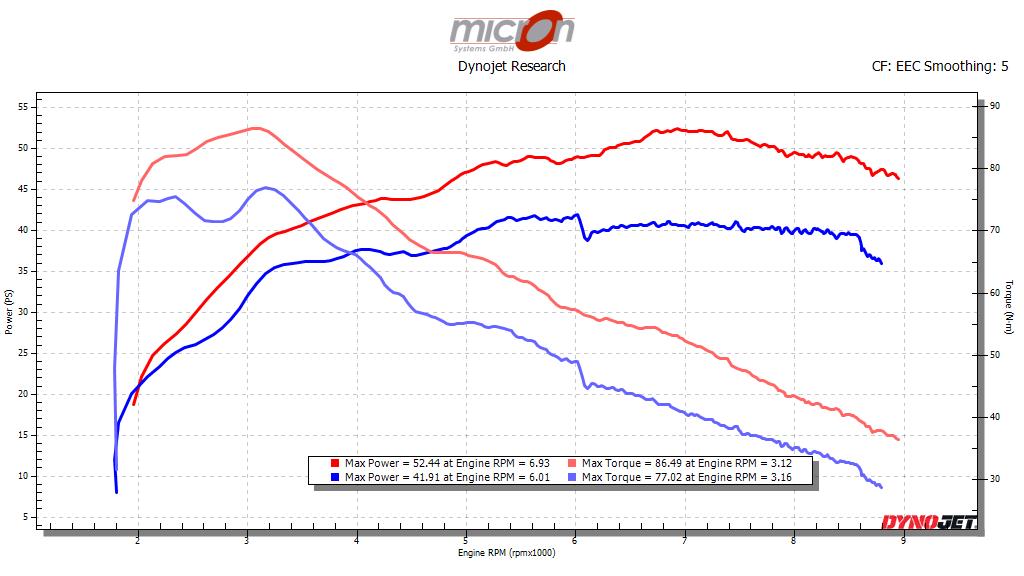 FTR 1200 Race Replica mit 40% geöffnetem Gasgriff vor und nach dem Flashen